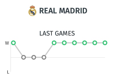 Estadísticas de resultados en últimos partidos del Real Madrid