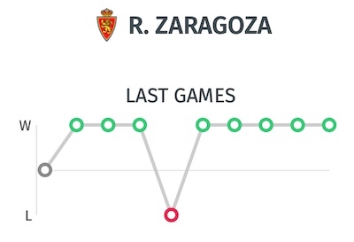 Estadísticas y últimos resultados del Zaragoza