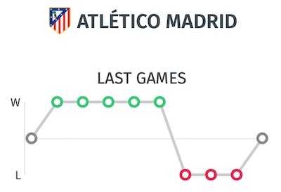 Resultados del Atletico de Madrid en sus últimos partidos | Pronostico Real Madrid vs Atletico