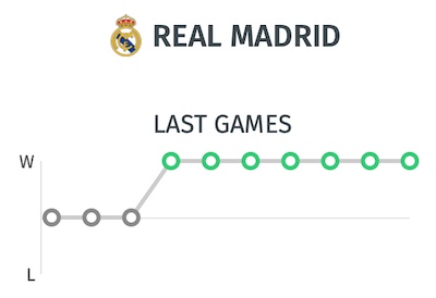 Estadísticas del Real Madrid en los últimos partidos