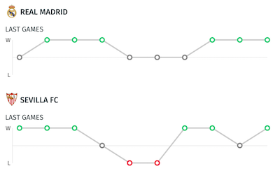 Datos ultimos partidos para pronostico Real Madrid vs Sevilla