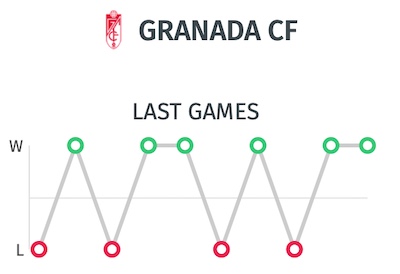 Estadísticas últimos partidos - Resultados Granada 