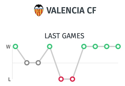 Resultados partidos - Pronostico Valencia vs Granada
