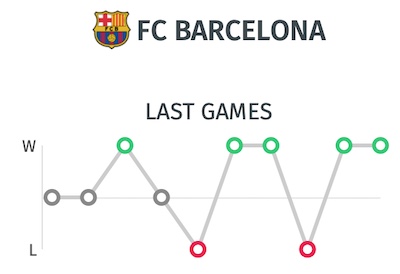 Resultados últimos partidos FC Barcelona - Pronostico Athletic Bilbao vs Barcelona