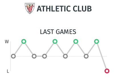 Gráfica últimos resultados Athletic de Bilbao