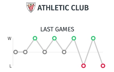 Resultados y estadística de los últimos partidos | Athletic Bilbao