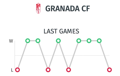 Estadísticas y resultados Granada FC - Pronosito Athletic vs Granada Copa