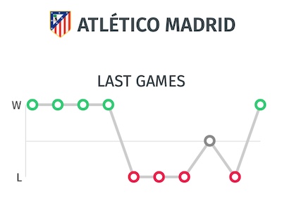 Estadísticas del Atlético de Madrid en los últimos partidos de LaLiga