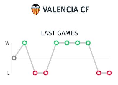 Últimas estadísticas de pronosticos para el Valencia-Atletico