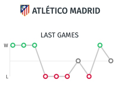 Ultimos resultados Atlético de Madrid - Resultados