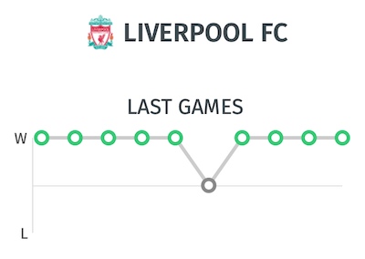 Trayectoria y resultados del Liverpool - ultimos partidos