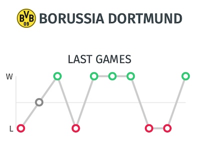 Estadistística últimos partidos del Borussia Dortmund