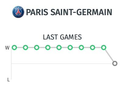 Trayectoria de resultados del PSG en los últimos partidos.