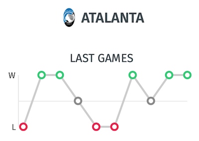 Estadística últimos partidos Atalanta - Pronostico Atalanta Valencia