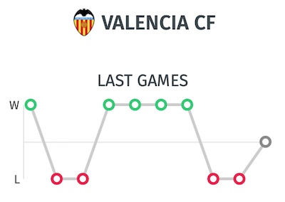 Estadistica y resultados últimos partidos Valencia CF 