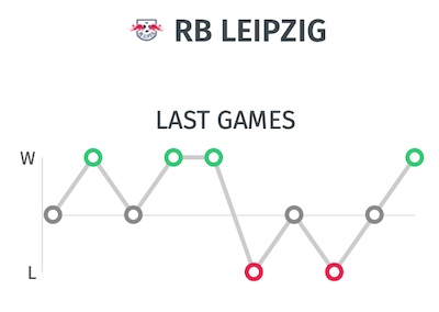 Ultimos resultados del RB Leipzif - Estadisticas Champions League