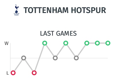 Pronostico Tottenham frente al Leipzig - Resultados últimos partidos