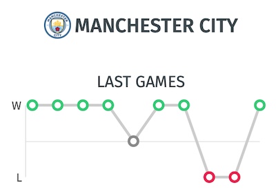 Últimos resultados Manchester City en Champions y Premier League