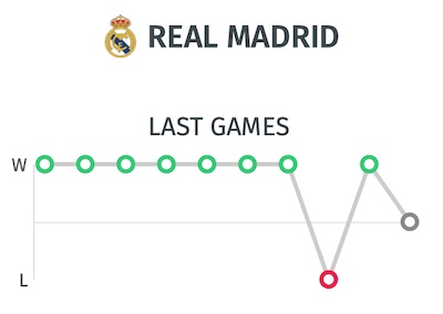 Ultimos resultados Real Madrid - Pronostico frente al Manchester City