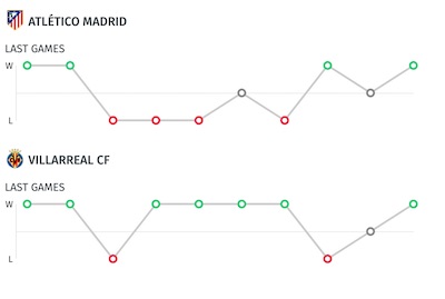 Datos y resultados de los últimos partidos del Atletico de Madrid y Villarreal
