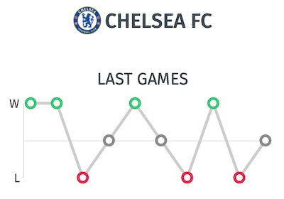 trayectoria ultimos partidos Chelsea - Pronostico Chelsea vs Liverpool FA Cup