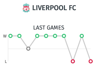 estadisticas ultimos partidos Liverpool