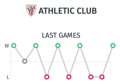 Trayectoria partidos Athletic Bilbao antes del Granada en Copa del Rey