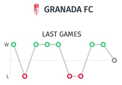 trayectoria partidos granada