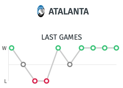 Trayectoria y últimos partidos Atalanta