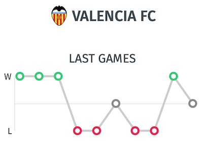 Trayectoria ultimos partidos Valencia - Pronostico ante Atalanta