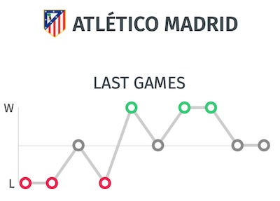 Trayectoria últimos partidos del Atletico de Madrid antes de jugar en Anfield