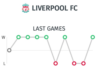 Estadísticas últimos partidos Liverpool antes de jugar contra Atletico en Champions