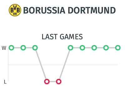 Ultimos partidos del Borussia Dortmund antes de eliminatoria octavos de Champions League ante PSG