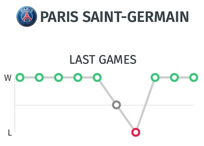 trayectoria PSG antes del partido frente al Borussia Dortmund