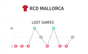Trayectoria del Mallorca para pronostico apuestas ante el Real Madrid