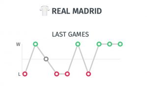 Ultimos resultados para pronostico Real Madrid vs Mallorca