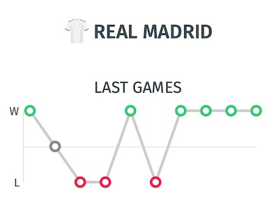 trayectoria ultimos partidos real madrid LaLiga