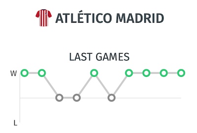 Últimos resultados Atletico de Madrid antes del partido ante el Barcelona