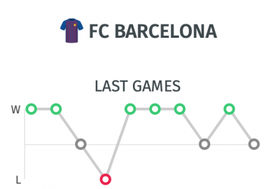 estadísticas y datos del Barça | Pronostico Barcelona vs Atletico