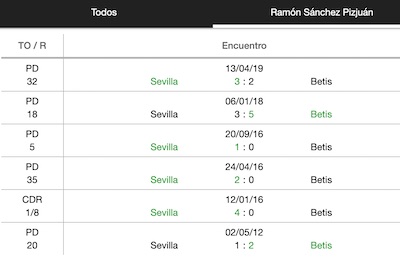 Pronostico goles en Sevilla vs Betis: Datos últimos partidos