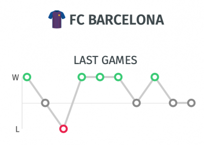 Trayectoria del Barcelona | Pronostico para partido ante el Villarreal