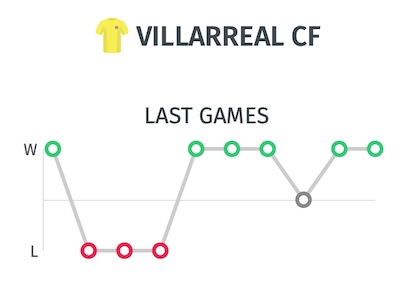 Trayectoria del Villarreal | Pronostico para partido ante el Barcelona