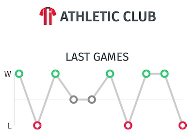 Ultimos resultados del Athletic Club antes del partido frente al Sevilla