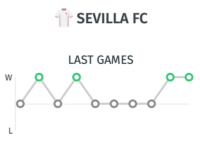 Trayectoria del Sevilla - Ultimos resultados antes del partido ante el Athletic de Bilbao