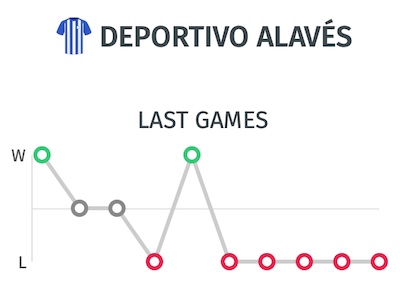 Trayectoria del Alaves: Ultimos resultados para pronostico ante el Real Madrid