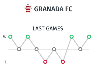 Trayectoria del Granada - Ultimos resultados antes del partido ante el Real Madrid