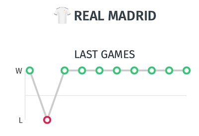Trayectoria del Real Madrid, ultimos resultados antes del partido en Granada