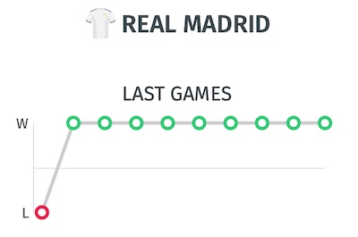 Trayectoria partidos Real Madrid antes de jugar contra Villarreal