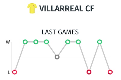 Trayectoria del Villarreal - Ultimos resultados antes del partido ante el Madrid