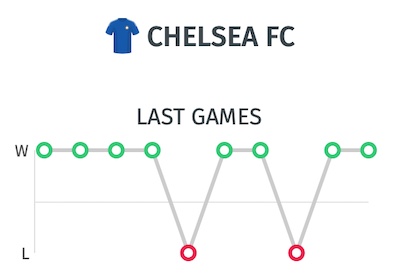 Resultados del Chelsea antes de viajar a Anfield para jugar ante el Liverpool